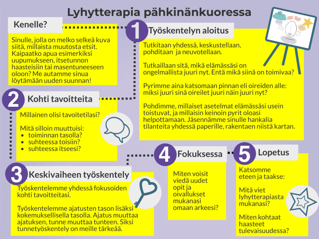 Kuvassa lyhytterapia pähkinänkuoressa